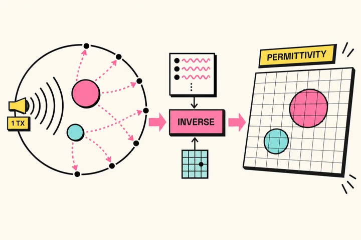 AI-generated concept diagram of single-transmitter measurements mapped to relative permittivity